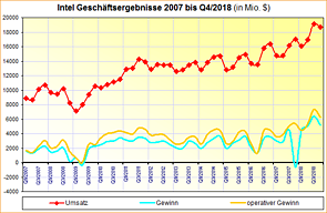 Intel Geschäftsergebnisse 2007 bis Q4/2018